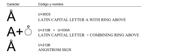 Códigos Unicode